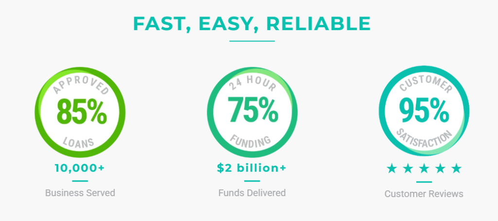 ApexFunds.net offers fast, easy, and reliable funding with 85% loan approval, 75% 24-hour funding, and 95% customer satisfaction
