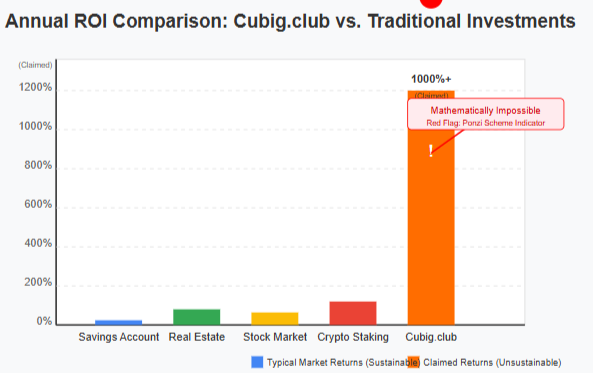 Must watch Annual ROI of Cubig.club before subscription