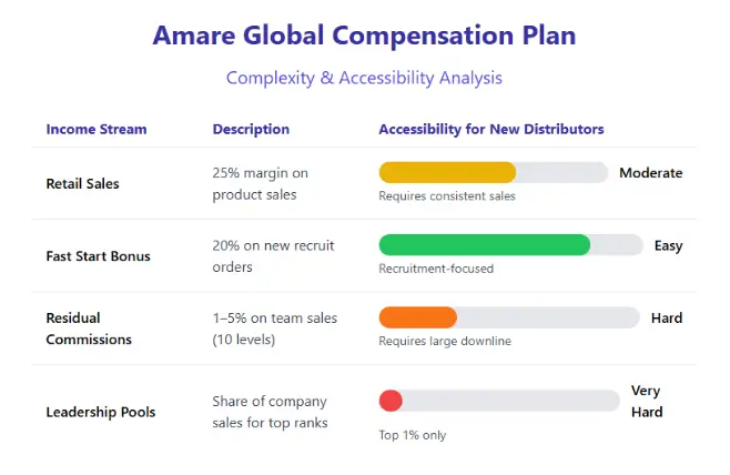 Amare Global Compensation plan chart with income streams and accessibility