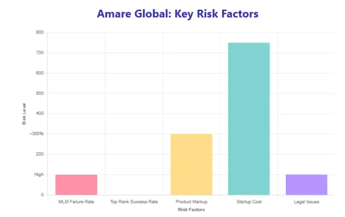 Amare Global Key risk factors chart showing product markup and other risks