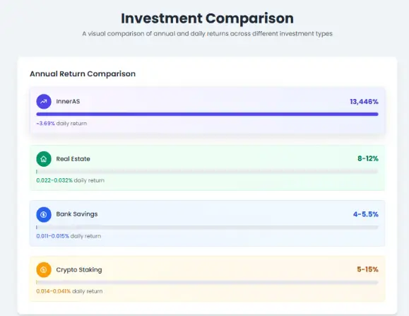 InnerAS Review - Investment comparison chart