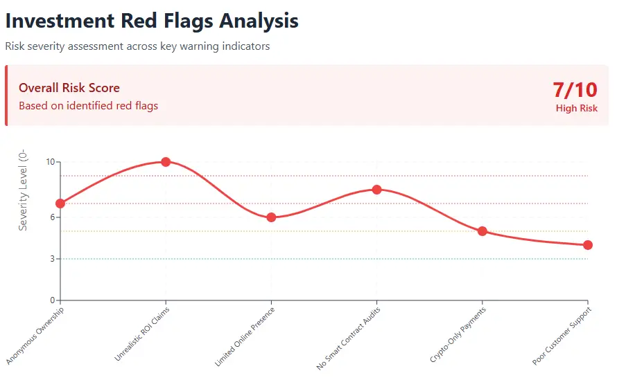BNB Hunter - Investment Red Flags Analysis Chart with Risk Severity Assessment.