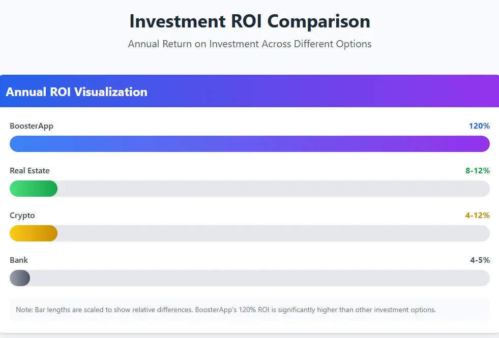 "Booster Investment ROI Comparison - 120% Annual Return"