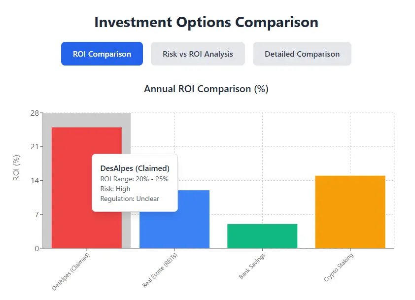 DesAlpes ROI Comparison Chart - Annual Returns Analysis
