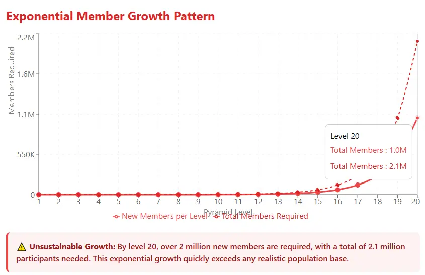 DesAlpes Review - Exponential Member Growth Chart Analysis