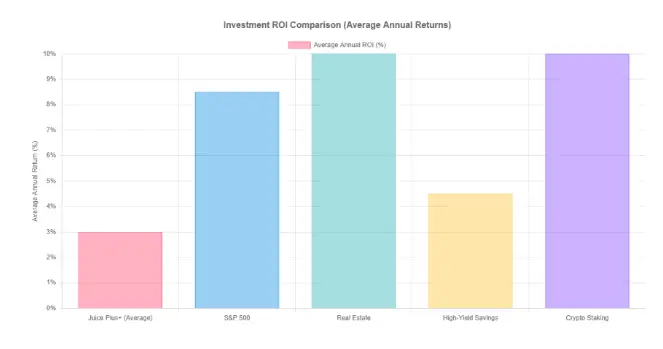 uice Plus Review - Investment ROI Comparison Chart