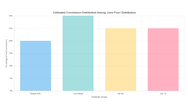 Juice Plus Commission Distribution Chart for Distributors