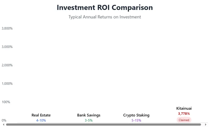 "Kitainuai Investment ROI Comparison - 3,778% Claimed Returns"