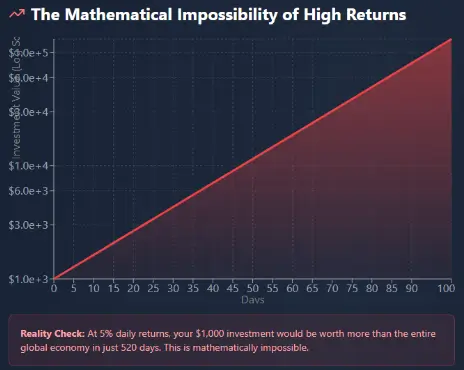 I3Q Review Graph on High Returns Impossibility