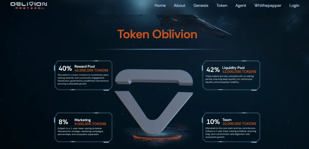 Oblivion Protocol tokenomics chart showing token distribution percentages and pool allocations