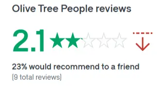 Olive Tree People Review with 2.1-star rating and 23% recommendation