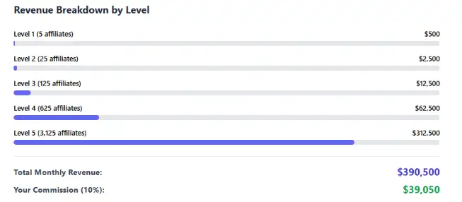 Olive Tree People Review revenue breakdown by affiliate levels with $39,050 commission