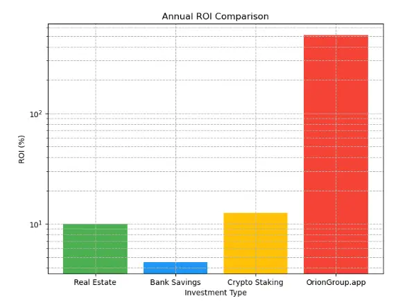 Orion Group Review - Annual ROI Comparison chart for Real Estate, Bank Savings, Crypto Staking, and OrionGroup.app