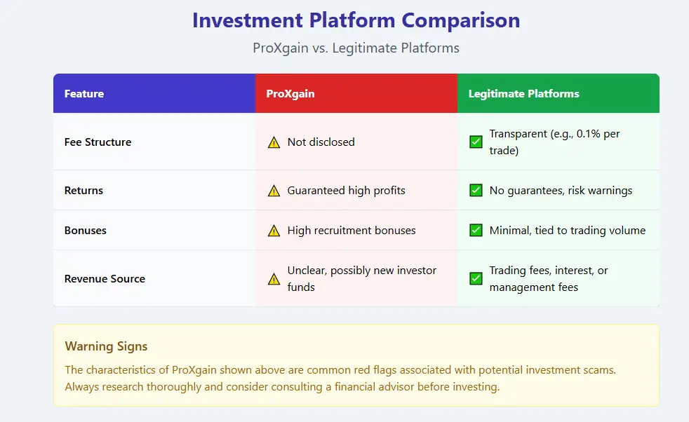 ProxGain Comparison - Investment platform chart highlighting red flags vs legitimate platforms