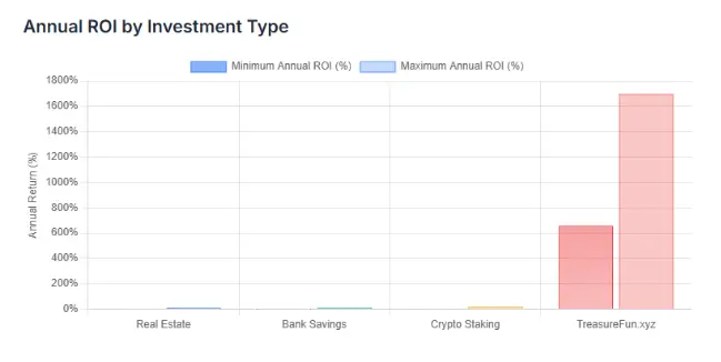 Annual ROI chart comparing investment types with TreasureFun.xyz.