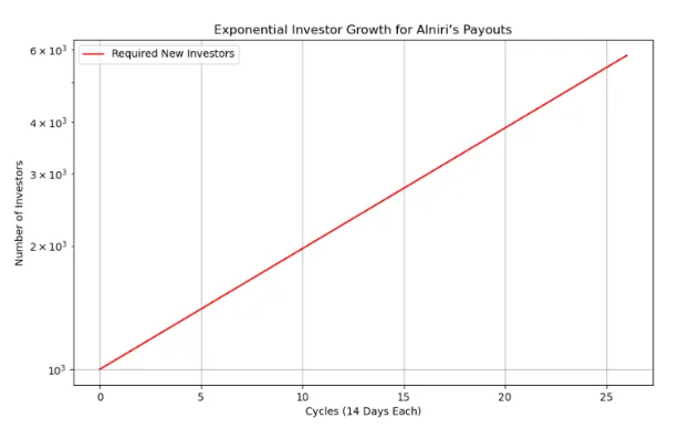 Alniri Required New Investors Exponential Chart