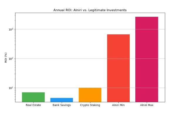 Alniri ROI vs Real Estate, Banks, Crypto