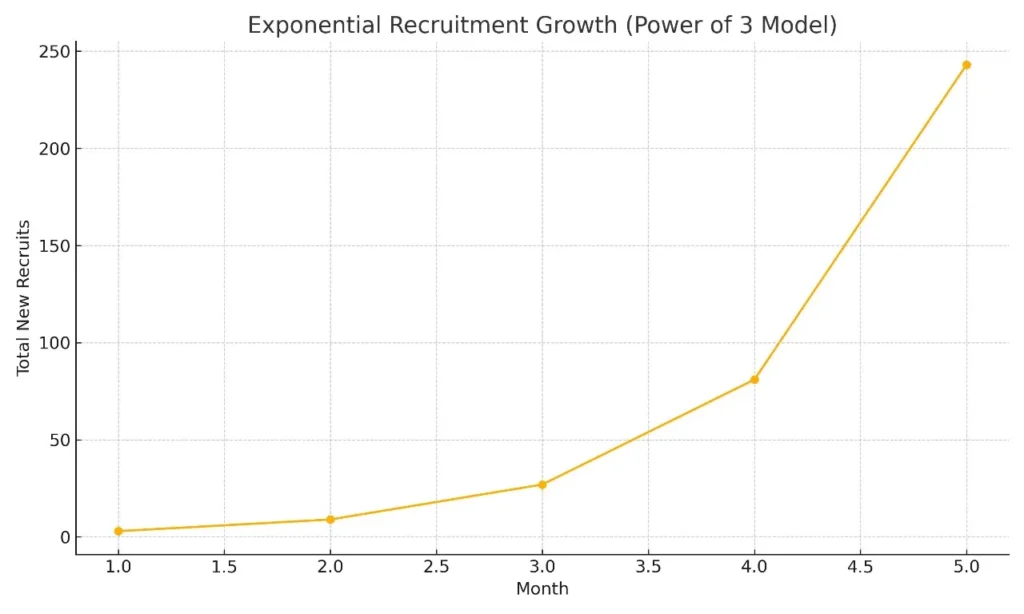 Beneve Review – Exposing the Power of 3 MLM Model