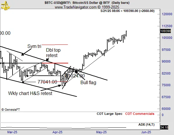 BTC/USD chart showing symmetrical triangle, bull flag, double top retest, and H&S retest from March to May 2025