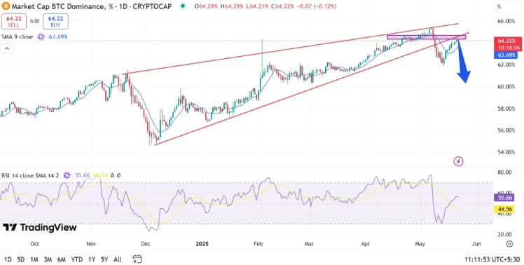 Bitcoin dominance chart showing technical analysis with bearish divergence and a possible downward trend prediction