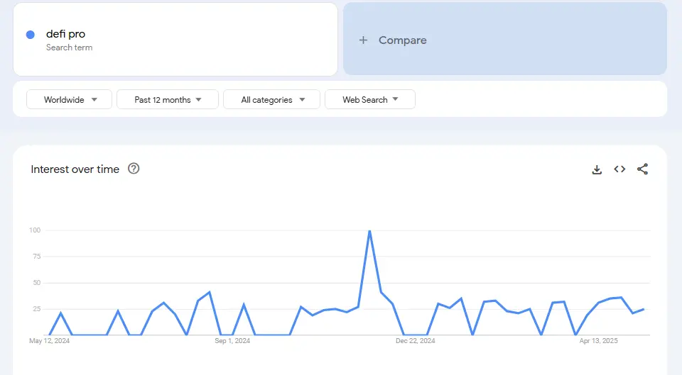 DefiPro search trend graph over the past 12 months from Google Trends