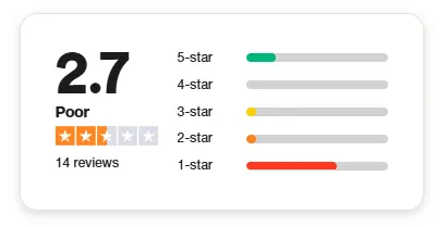 Tranont Trustpilot 2.7-star rating breakdown from 14 reviews