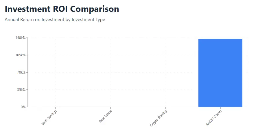 AraVIP Investment ROI Comparison - Bar chart showing annual return with AraVIP Claims at 140%.