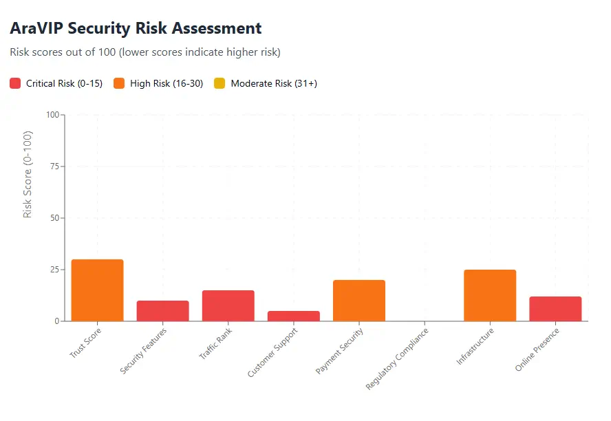 AraVIP Security Risk Assessment - Bar chart showing risk scores for trust, security, and more.