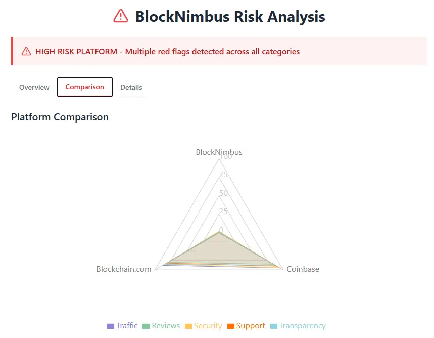 Block Nimbus risk analysis chart comparing platform safety with Blockchain.com and Coinbase across traffic, reviews, security, support, and transparency.
