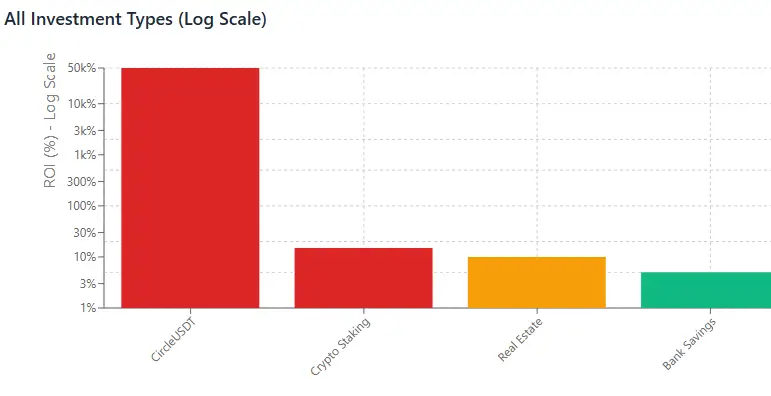 Bar chart comparing ROI of CircleUSDT, Crypto Staking, Real Estate, and Bank Savings on log scale.