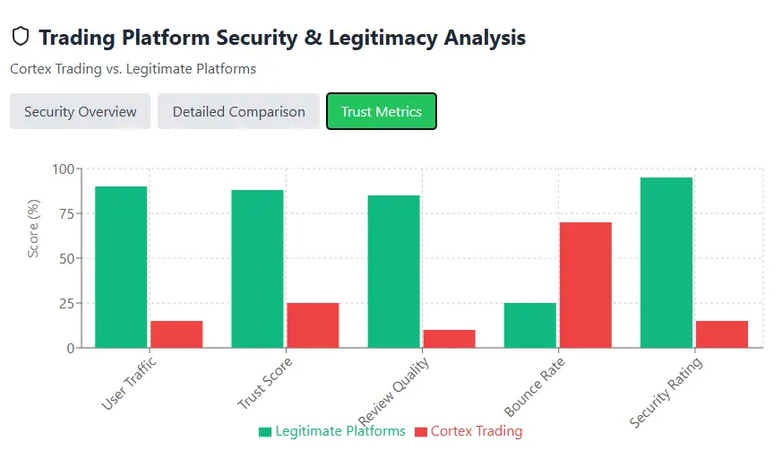 Cortex Trading - Security & Legitimacy Analysis chart comparing user traffic, trust score, review quality, bounce rate, and security rating with legitimate platforms.