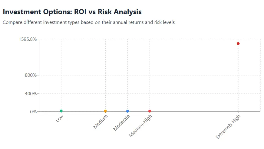 CryptX Investment Options: ROI vs Risk Analysis chart comparing returns and risk levels