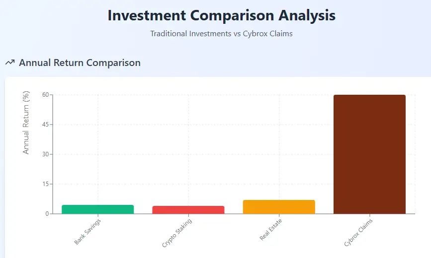 Cybrox - Investment Comparison Analysis chart comparing annual returns of Bank Savings, Crypto Staking, Real Estate, and Cybrox Claims.