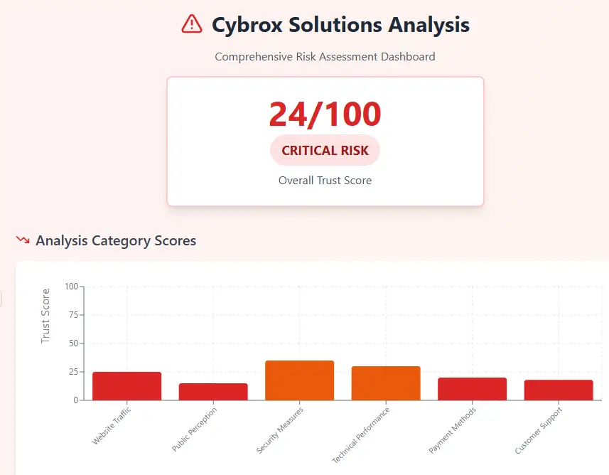 Cybrox - Comprehensive Risk Assessment Dashboard with overall Trust Score 24/100 and category scores for Website Traffic, Public Perception, and more.