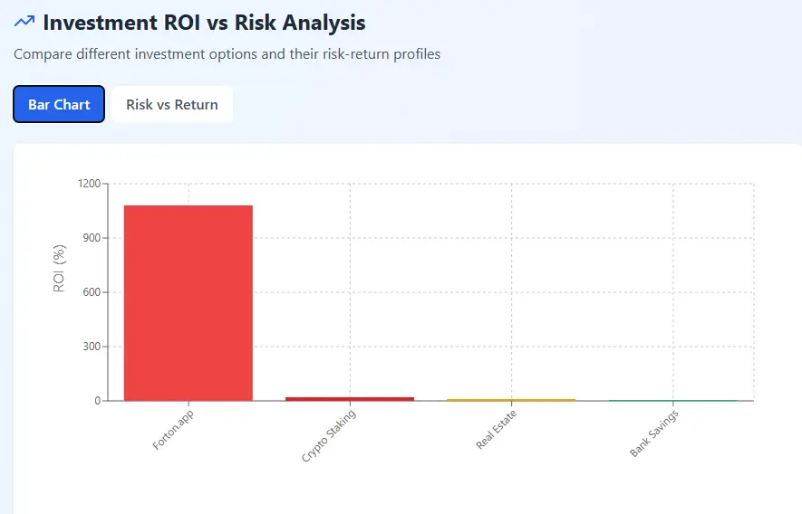 "Forton - Investment ROI vs Risk Analysis bar chart comparing Fortonapp, Crypto Staking, Real Estate, and Bank Savings." Image title: "Forton - ROI vs Risk Analysi