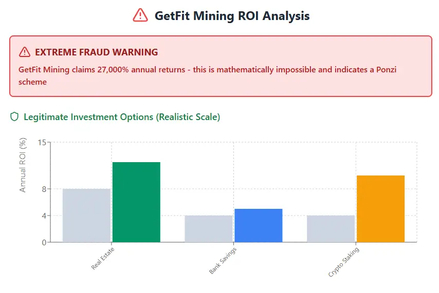 GetFit Mining ROI Analysis chart with extreme fraud warning and legitimate investment options comparison.