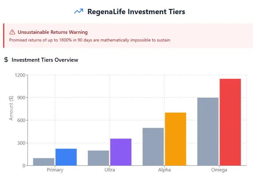 GetFit Mining - RegenLife Investment Tiers chart showing unsustainable returns warning and tier amounts.