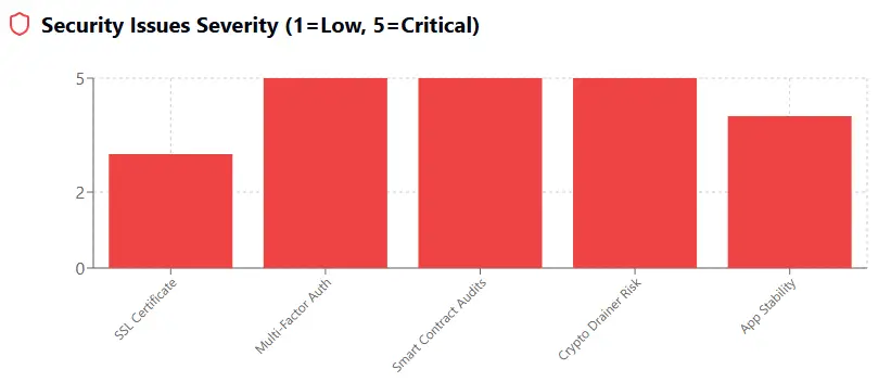 GetFit Mining - Security Issues Severity chart showing SSL Certificate, Multi-Factor Auth, Smart Contract Audits, Crypto Drainer Risk, and App Stability.