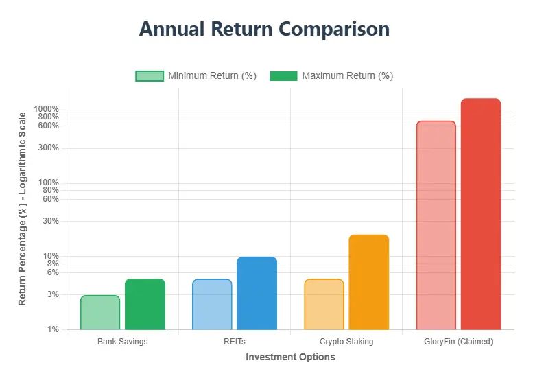 GloryFin annual return comparison chart showing minimum and maximum returns for Bank Savings, REITs, Crypto Staking, and GloryFin (Claimed) investments.