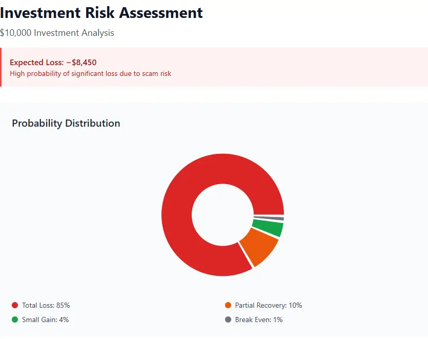 GloryFin investment risk assessment chart showing $10,000 analysis with 85% total loss probability and 4% small gain.