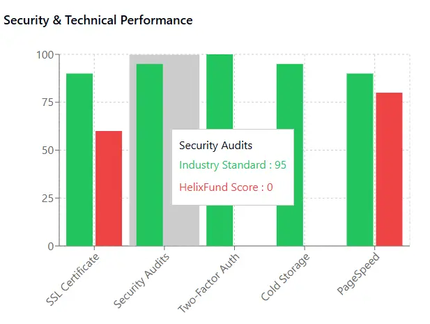 Helix Fund - Security & Technical Performance chart comparing SSL Certificate, Security Audits, Two-Factor Auth, Cold Storage, and PageSpeed.