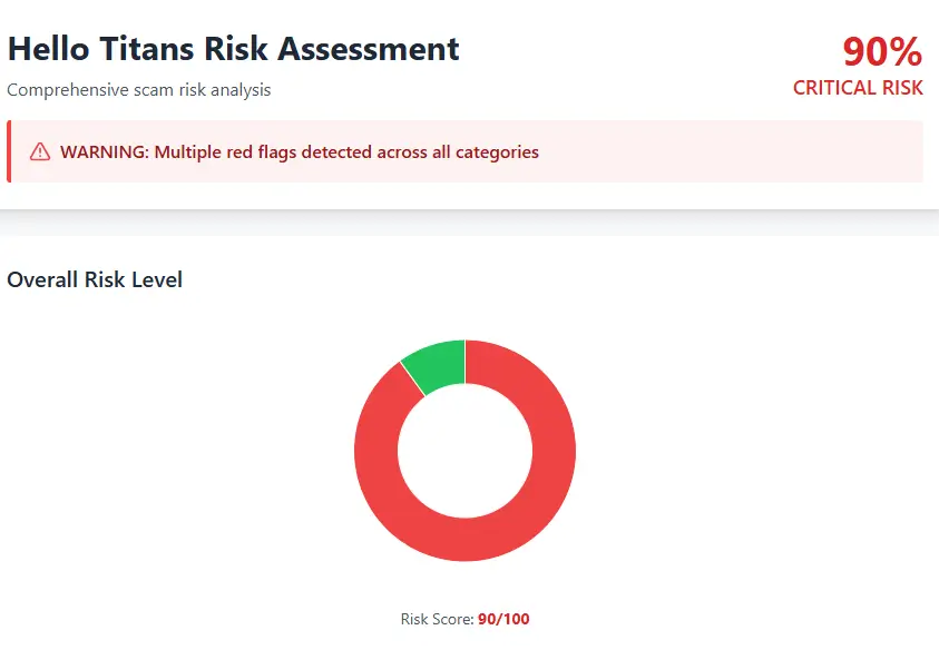 Hello Titans Risk Assessment Chart - 90% Critical Risk with Multiple Red Flags
