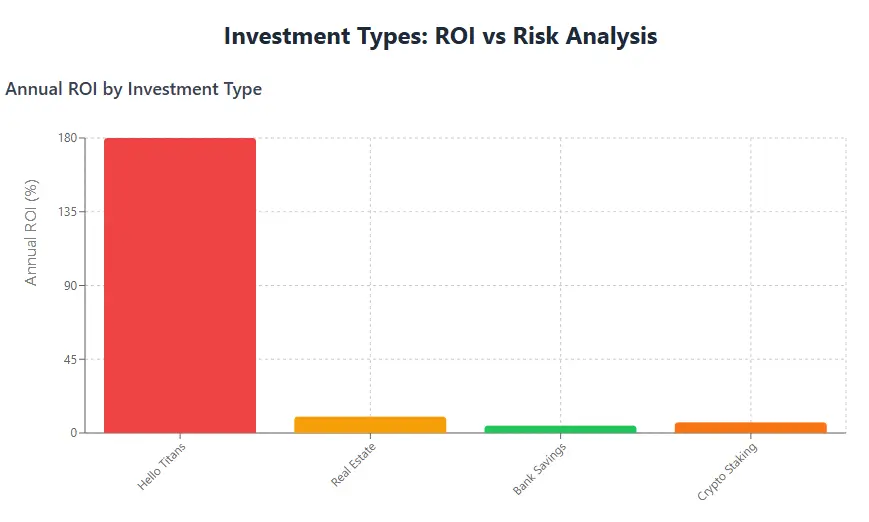 Hello Titans ROI vs Risk Analysis Chart - Compare Annual ROI of Hello Titans, Real Estate, Bank Savings, Crypto Staking