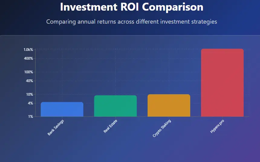 Investment ROI Comparison Chart with HyperX Pro
