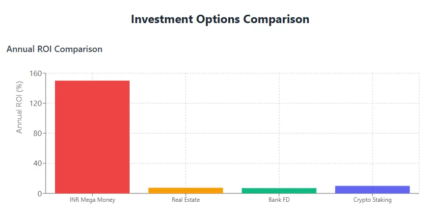 NR Mega Money investment options comparison chart showing annual ROI with INR Mega Money leading.