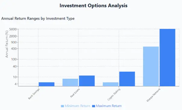 Investment Options Analysis chart showing annual return ranges for Kharpa Network and other types.