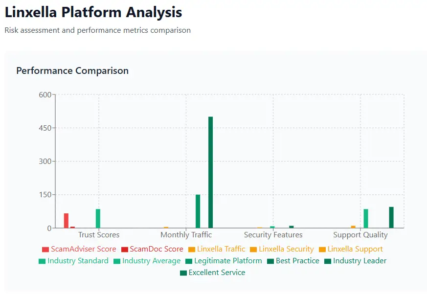 Linxella Platform Analysis chart comparing trust scores, monthly traffic, security features, and support quality with industry standards and averages.