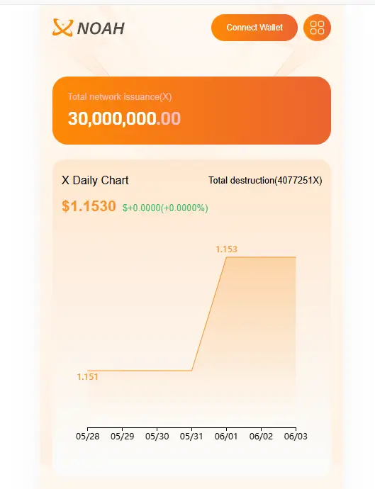 Noah daily chart showing price drop from $1.531 to $1.153 with total network issuance of 30,000,000 on June 3, 2025.