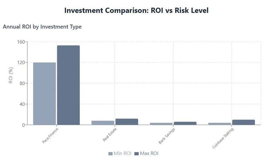 Paca Finance ROI chart - Comparing annual ROI vs risk level for Paca Finance, Real Estate, Bank Savings, and Coinbase Staking.