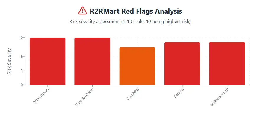 R2RMart Red Flags Analysis chart showing risk severity for Transparency, Financial Claims, Credibility, Security, and Business Model.